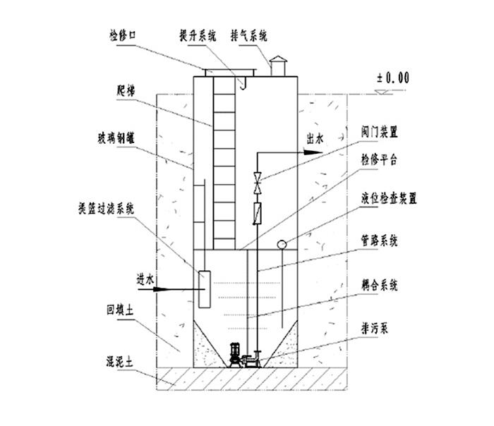 產品結構