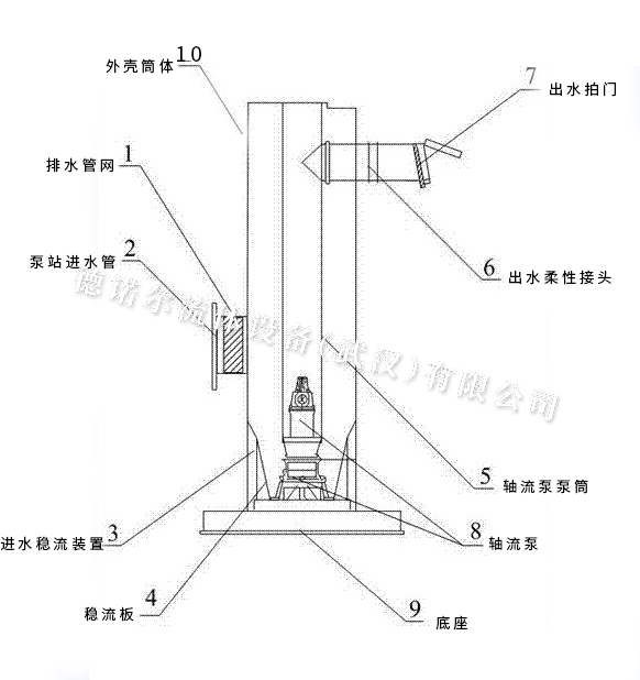 一體化軸流泵站結(jié)構(gòu).jpg